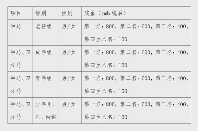 4年中国轮滑马拉松公开赛竞赛规程的通知球友会网址中国轮滑协会关于印发202(图3)